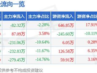 天微电子（688511）3月17日主力资金净卖出82.32万元