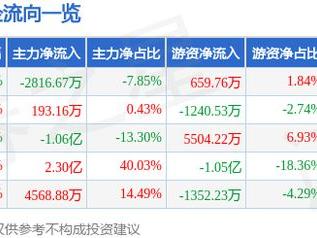 吉视传媒（601929）3月17日主力资金净卖出2816.67万元