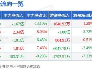 中金公司（601995）3月17日主力资金净卖出1.67亿元