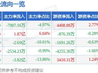 兆易创新（603986）3月17日主力资金净卖出7907.16万元