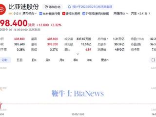 比亚迪股份高开超6%，最新推出兆瓦闪充