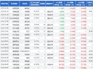 赣锋锂业：3月17日接受机构调研，邱志新,胡全辉,刘国应,唐迪,全鸣辉,候逸参与