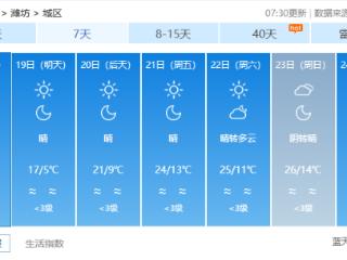 潍坊未来三天最高气温升至20度以上