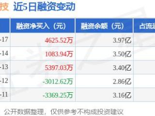 东威科技：3月17日融资净买入4625.52万元，连续3日累计净买入1.11亿元