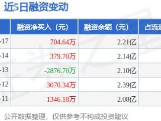 福立旺：3月17日融资买入2028.71万元，融资融券余额2.21亿元