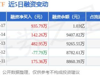 旅游ETF：3月17日融资净买入935.79万元，连续3日累计净买入1561万元