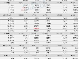 超30家车企2月销量一览：比亚迪狂卖32万+，小鹏暴涨近6倍