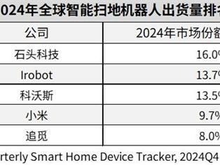 石头扫地机器人一骑绝尘！夺2024年全球销量、销额双第一