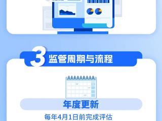 市场监管总局出台国家级资质认定检验检测机构信用风险分类管理规范