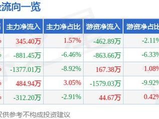 萃华珠宝（002731）3月18日主力资金净买入345.40万元