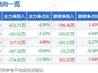 ST智云（300097）3月18日主力资金净卖出672.71万元