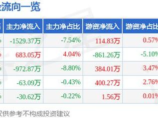 吉峰科技（300022）3月18日主力资金净卖出1529.37万元