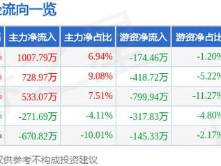 华源控股（002787）3月18日主力资金净买入1007.79万元