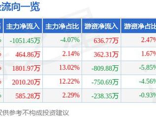 东易日盛（002713）3月18日主力资金净卖出1051.45万元