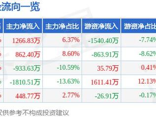 南京聚隆（300644）3月18日主力资金净买入1266.83万元