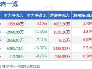 梅安森（300275）3月18日主力资金净买入1359.68万元