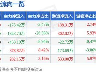 泰坦股份（003036）3月18日主力资金净卖出175.42万元