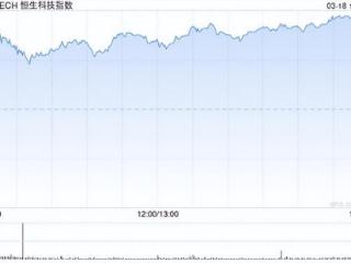 港股收评：恒指涨2.46%科指涨3.96%！越疆涨超27%，百度涨12%，阿里京东涨5%快手涨4%，小米腾讯涨3%蔚来涨8%，药明康德涨10%