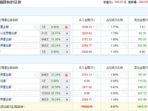 弘景光电龙虎榜：1家机构进卖出前5 净卖共637.72万元