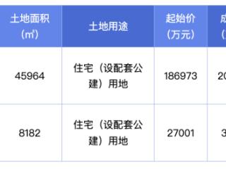 杭州第四批次宅地收金约23.75亿元，最高溢价率超24%