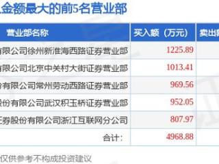 3月18日金逸影视（002905）龙虎榜数据：游资北京中关村上榜