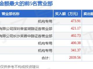 3月18日*ST恒立（000622）龙虎榜数据：机构净买入84.02万元（3日）