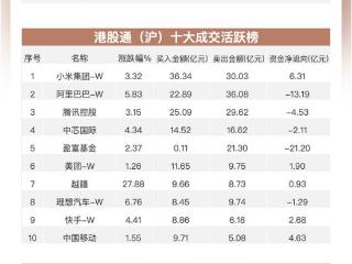 南向资金追踪｜净卖出约11亿港元 大举流出阿里巴巴加仓小米集团