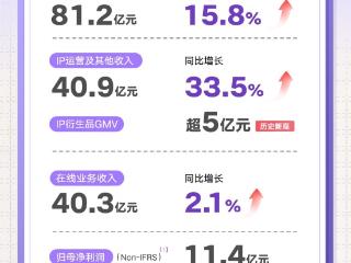 阅文集团2024年收入突破81.2亿！《庆余年2》等剧集“五连爆” IP版权收入增长34.2%