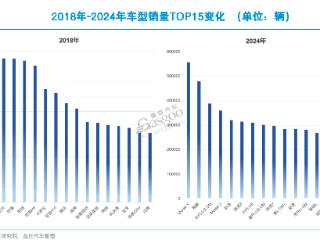 这六年，车型销量TOP15变化背后的战争