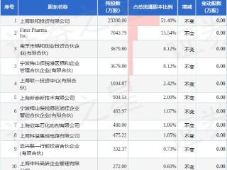 3月18日宣泰医药发布公告，股东减持35.26万股