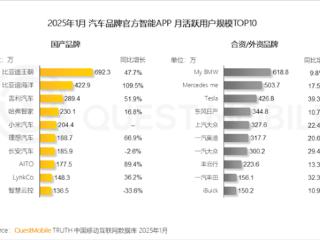 国产汽车APP月活出炉：比亚迪霸榜前二 小米杀入前五