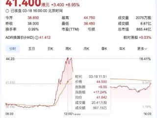 宁王入局换电！宁德时代“战投”蔚来能源，蔚来港股大涨超17%