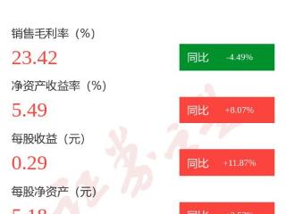 图解中国联通年报：第四季度单季净利润同比增16.26%