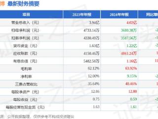 浩欧博（688656）2024年年报简析：增收不增利，公司应收账款体量较大