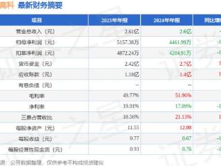 中公高科（603860）2024年年报简析：净利润减13.48%，公司应收账款体量较大