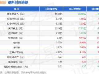 恒通股份（603223）2024年年报简析：净利润增31.98%，盈利能力上升