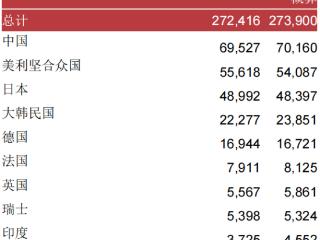 2024年PCT国际专利申请量排名：中国领跑力压美国、华为全球第一