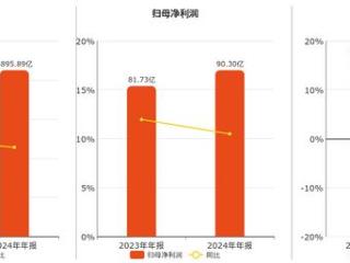 中国联通(600050.SH)：2024年年报净利润为90.30亿元、同比较去年同期上涨10.49%