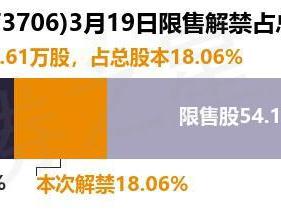 铁拓机械（873706）1668.61万股限售股将于3月19日解禁，占总股本18.06%