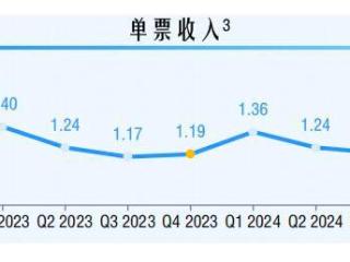 中通快递Q4单票收入同比增一成 预计今年包裹量增两成｜财报解读