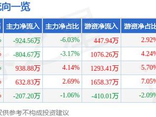 创益通（300991）3月18日主力资金净卖出924.56万元