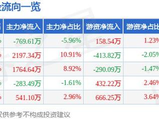 星源卓镁（301398）3月18日主力资金净卖出769.61万元