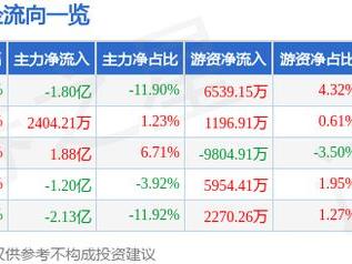 中鼎股份（000887）3月18日主力资金净卖出1.80亿元