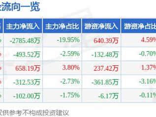 小熊电器（002959）3月18日主力资金净卖出2785.48万元