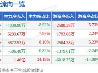 科瑞技术（002957）3月18日主力资金净卖出4030.90万元