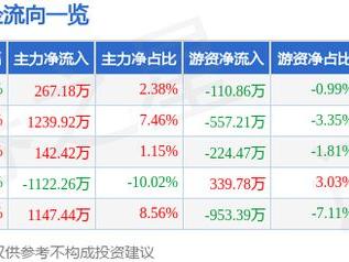 节能铁汉（300197）3月18日主力资金净买入267.18万元