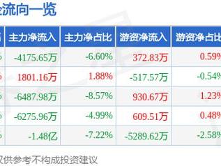 云内动力（000903）3月18日主力资金净卖出4175.65万元