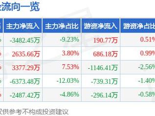 众泰汽车（000980）3月18日主力资金净卖出3482.45万元