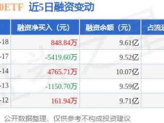 中证500ETF：3月18日融资买入3688.82万元，融资融券余额23.71亿元