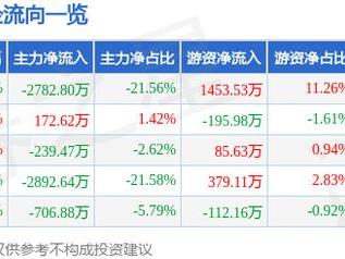 海南海药（000566）3月18日主力资金净卖出2782.80万元